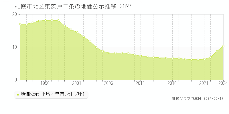 札幌市北区東茨戸二条の地価公示推移グラフ 