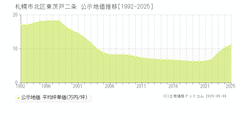東茨戸二条(札幌市北区)の公示地価推移グラフ(坪単価)[1992-2025年]