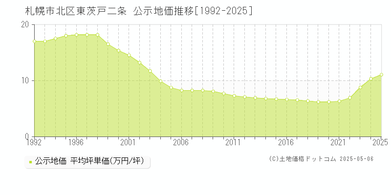 札幌市北区東茨戸二条の地価公示推移グラフ 