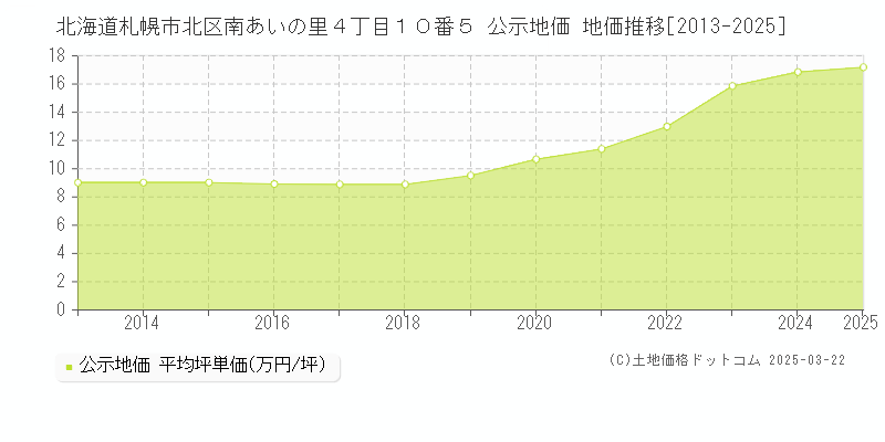 北海道札幌市北区南あいの里４丁目１０番５ 公示地価 地価推移[2013-2025]