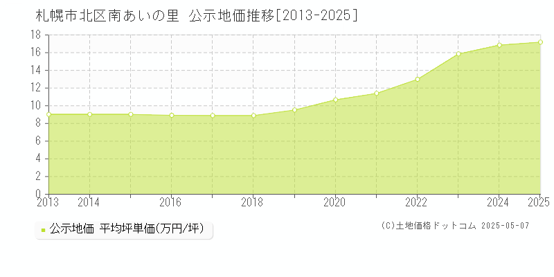 南あいの里(札幌市北区)の公示地価推移グラフ(坪単価)[2013-2025年]
