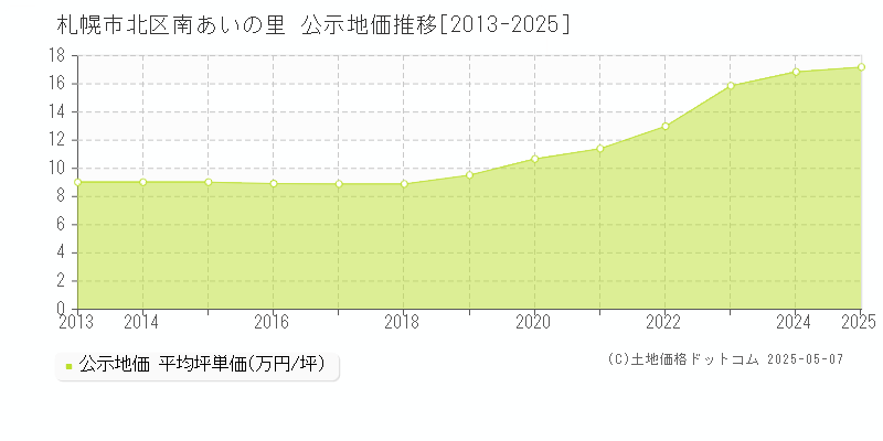 札幌市北区南あいの里の地価公示推移グラフ 