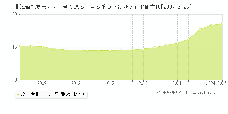 北海道札幌市北区百合が原５丁目５番９ 公示地価 地価推移[2007-2025]