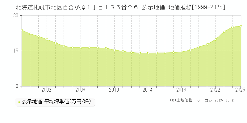 北海道札幌市北区百合が原１丁目１３５番２６ 公示地価 地価推移[1999-2025]