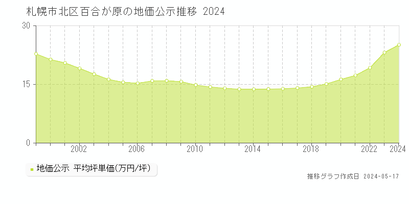 札幌市北区百合が原の地価公示推移グラフ 
