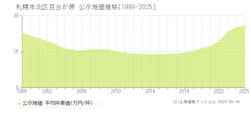 札幌市北区百合が原の地価公示推移グラフ 