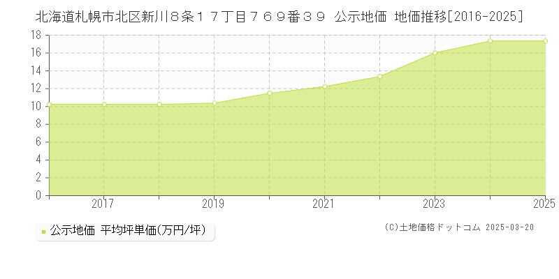 北海道札幌市北区新川８条１７丁目７６９番３９ 公示地価 地価推移[2016-2025]