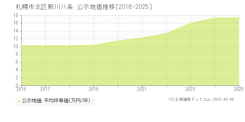新川八条(札幌市北区)の公示地価推移グラフ(坪単価)[2016-2025年]