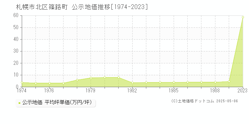 篠路町(札幌市北区)の公示地価推移グラフ(坪単価)[1974-1989年]