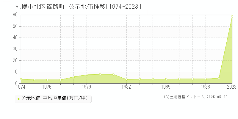 札幌市北区篠路町の地価公示推移グラフ 