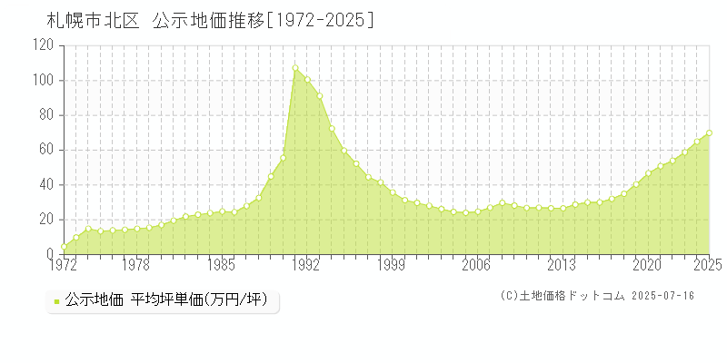 札幌市北区(北海道)の公示地価推移グラフ(坪単価)[1972-2025年]