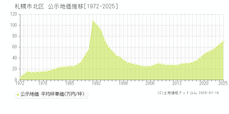 札幌市北区全域の地価公示推移グラフ 