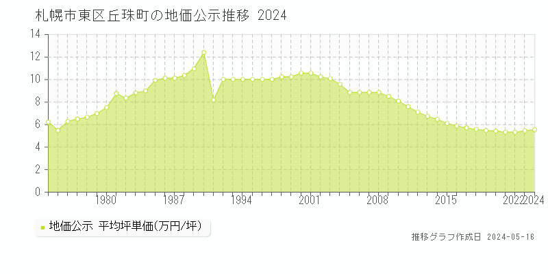 札幌市東区丘珠町の地価公示推移グラフ 