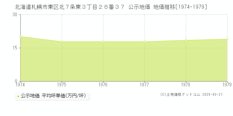 北海道札幌市東区北７条東３丁目２８番３７ 公示地価 地価推移[1974-1979]