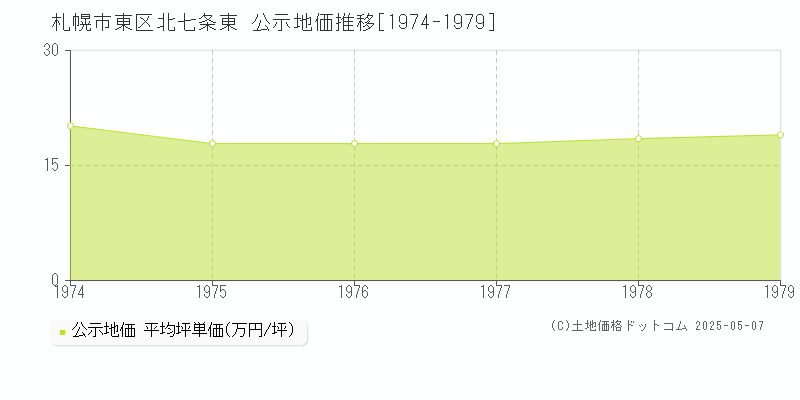 北七条東(札幌市東区)の公示地価推移グラフ(坪単価)[1974-1979年]