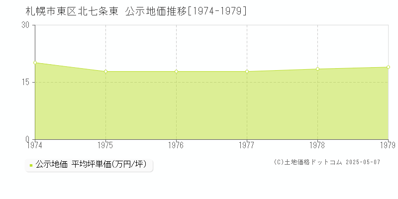 札幌市東区北七条東の地価公示推移グラフ 