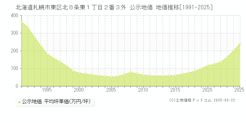 北海道札幌市東区北８条東１丁目２番３外 公示地価 地価推移[1991-2025]