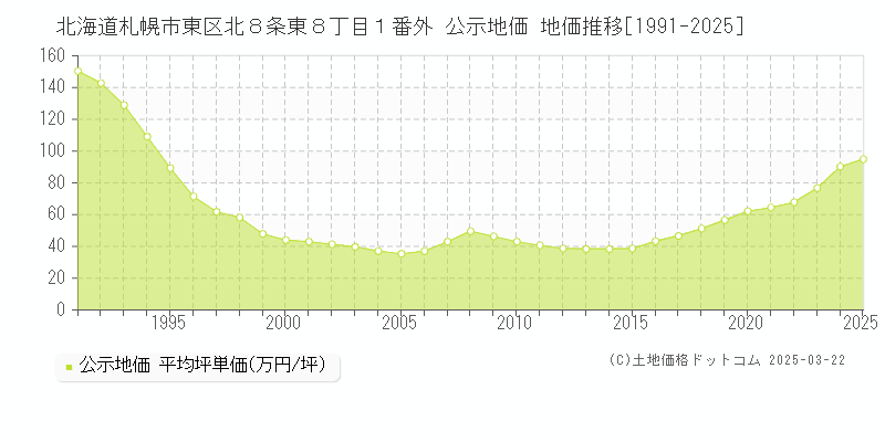 北海道札幌市東区北８条東８丁目１番外 公示地価 地価推移[1991-2025]