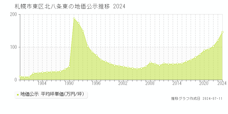 札幌市東区北八条東の地価公示推移グラフ 