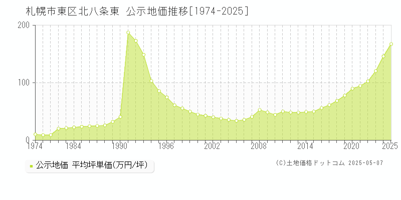 北八条東(札幌市東区)の公示地価推移グラフ(坪単価)[1974-2025年]