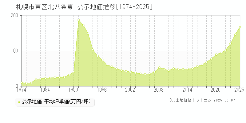 札幌市東区北八条東の地価公示推移グラフ 