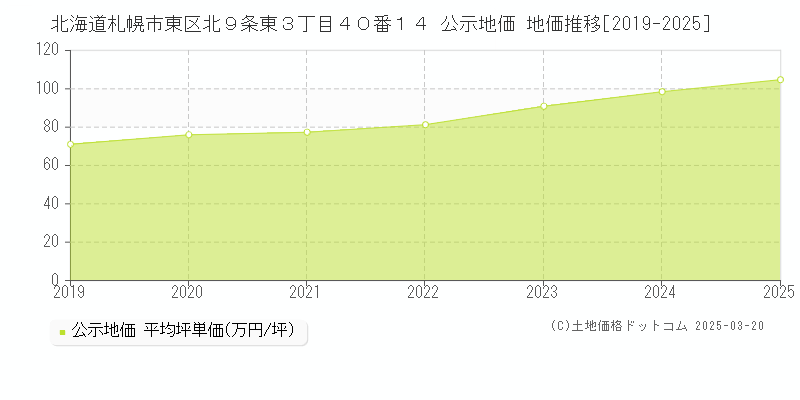 北海道札幌市東区北９条東３丁目４０番１４ 公示地価 地価推移[2019-2025]