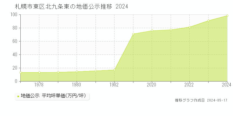 札幌市東区北九条東の地価公示推移グラフ 