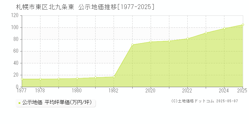 北九条東(札幌市東区)の公示地価推移グラフ(坪単価)[1977-2025年]