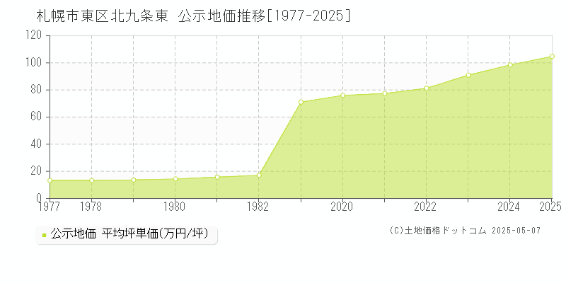 札幌市東区北九条東の地価公示推移グラフ 