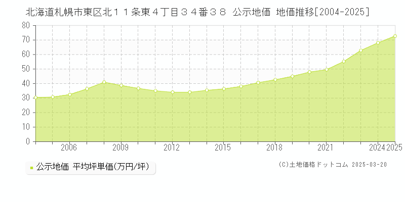 北海道札幌市東区北１１条東４丁目３４番３８ 公示地価 地価推移[2004-2025]