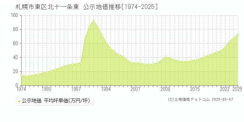 北十一条東(札幌市東区)の公示地価推移グラフ(坪単価)[1974-2025年]