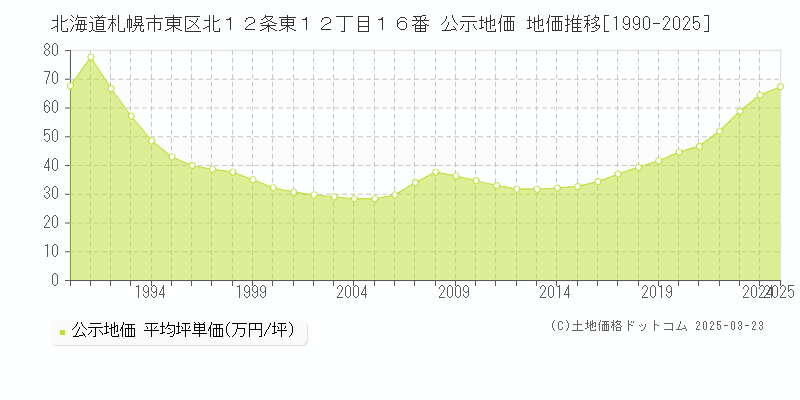 北海道札幌市東区北１２条東１２丁目１６番 公示地価 地価推移[1990-2025]