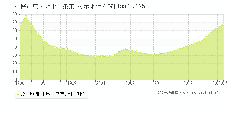 北十二条東(札幌市東区)の公示地価推移グラフ(坪単価)[1990-2025年]
