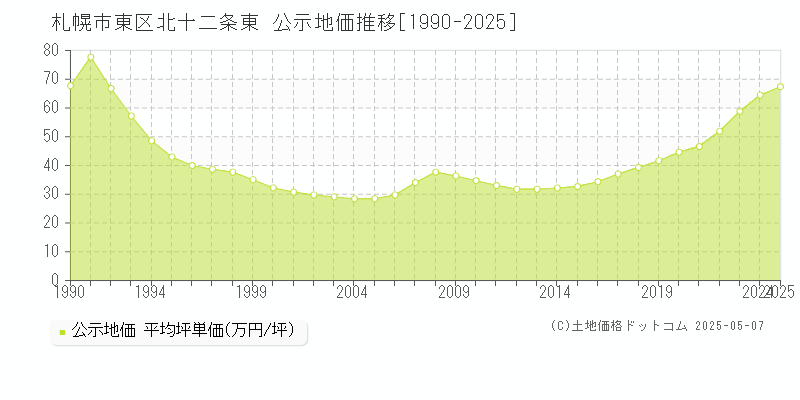 札幌市東区北十二条東の地価公示推移グラフ 