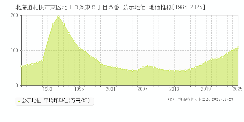 北海道札幌市東区北１３条東８丁目５番 公示地価 地価推移[1984-2025]
