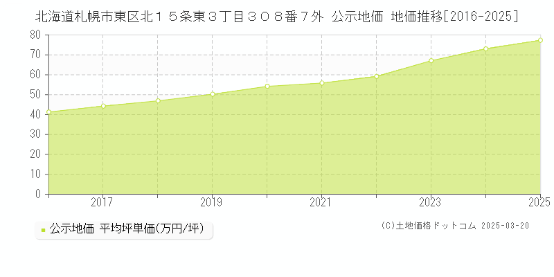 北海道札幌市東区北１５条東３丁目３０８番７外 公示地価 地価推移[2016-2025]