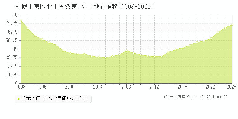 北十五条東(札幌市東区)の公示地価推移グラフ(坪単価)[1993-2025年]