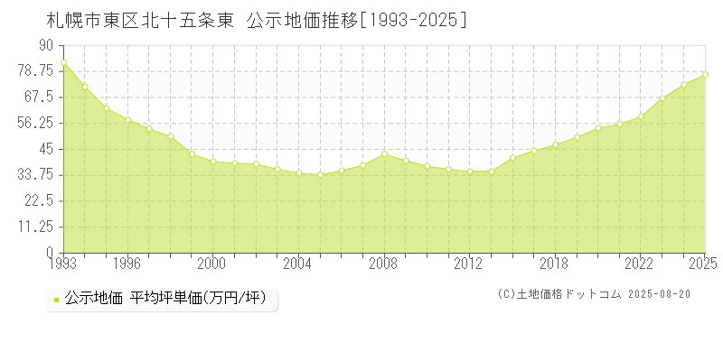 札幌市東区北十五条東の地価公示推移グラフ 