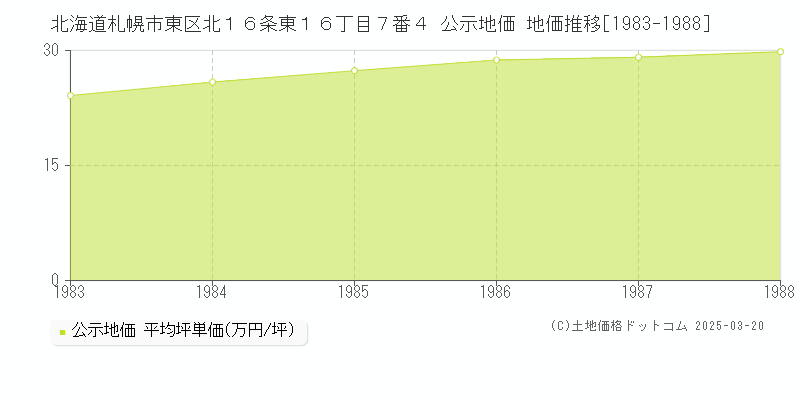 北海道札幌市東区北１６条東１６丁目７番４ 公示地価 地価推移[1983-1988]