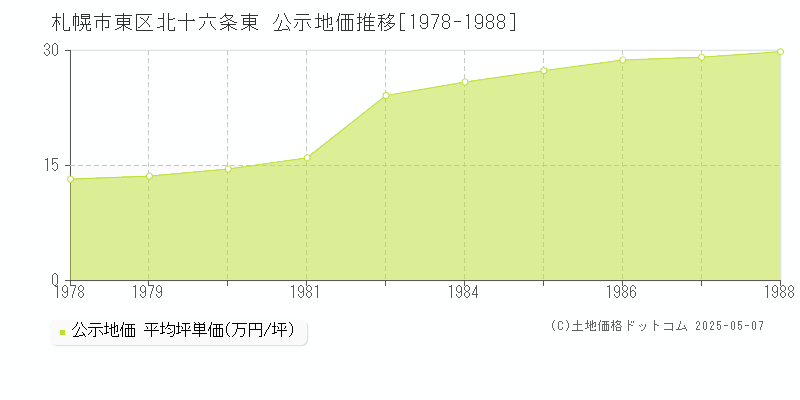 北十六条東(札幌市東区)の公示地価推移グラフ(坪単価)[1978-1988年]