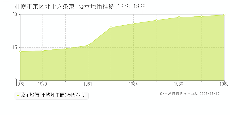 札幌市東区北十六条東の地価公示推移グラフ 