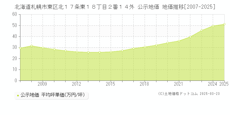 北海道札幌市東区北１７条東１８丁目２番１４外 公示地価 地価推移[2007-2025]