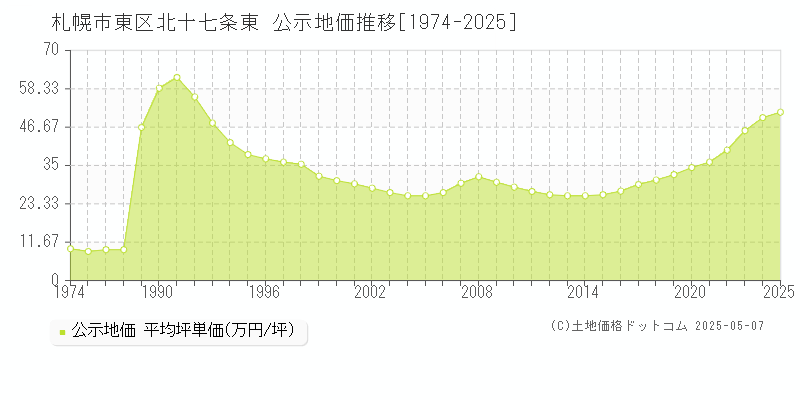 北十七条東(札幌市東区)の公示地価推移グラフ(坪単価)[1974-2025年]