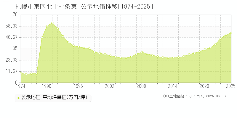 札幌市東区北十七条東の地価公示推移グラフ 