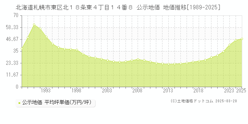 北海道札幌市東区北１８条東４丁目１４番８ 公示地価 地価推移[1989-2025]