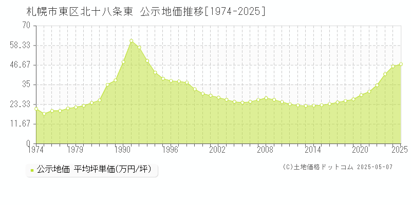 北十八条東(札幌市東区)の公示地価推移グラフ(坪単価)[1974-2025年]