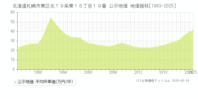 北海道札幌市東区北１９条東１８丁目１９番 公示地価 地価推移[1983-2025]