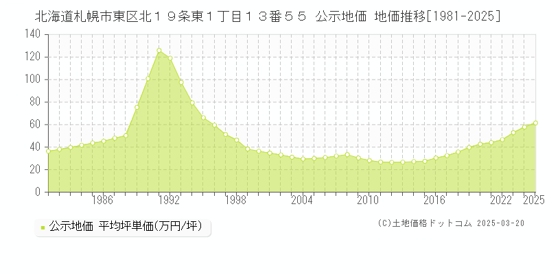 北海道札幌市東区北１９条東１丁目１３番５５ 公示地価 地価推移[1981-2025]