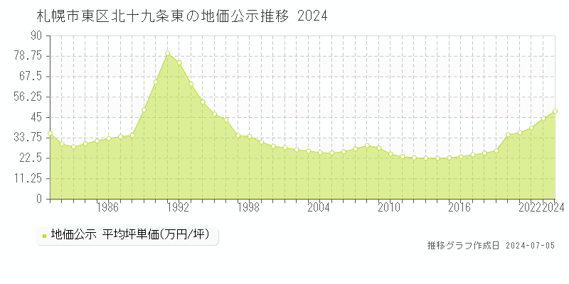 札幌市東区北十九条東の地価公示推移グラフ 
