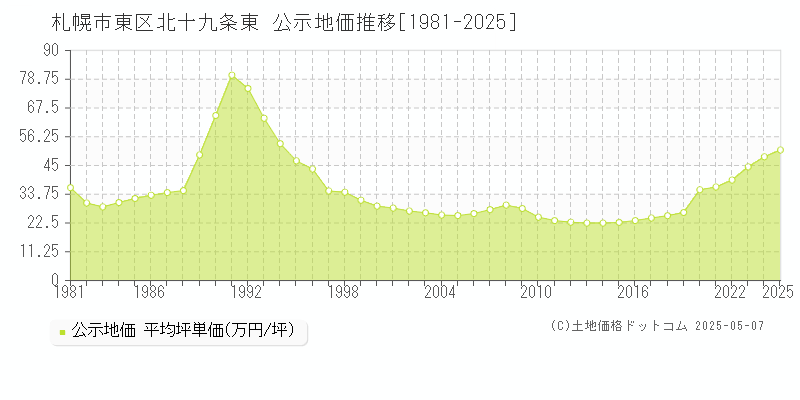 北十九条東(札幌市東区)の公示地価推移グラフ(坪単価)[1981-2025年]